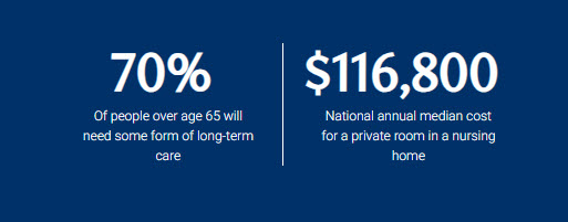 70% Of people over age 65 will need some form of long-term care and $116,800 National annual median cost for a private room in a nursing home