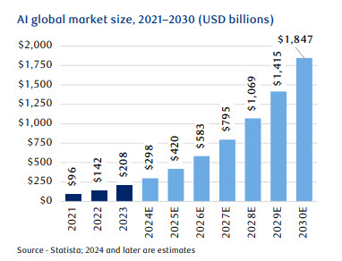 AI global market size, 2021–2030 (USD billions)