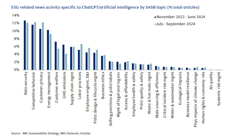 ESG-related news activity specific to ChatGPT/artificial intelligence by SASB topic (% total articles)