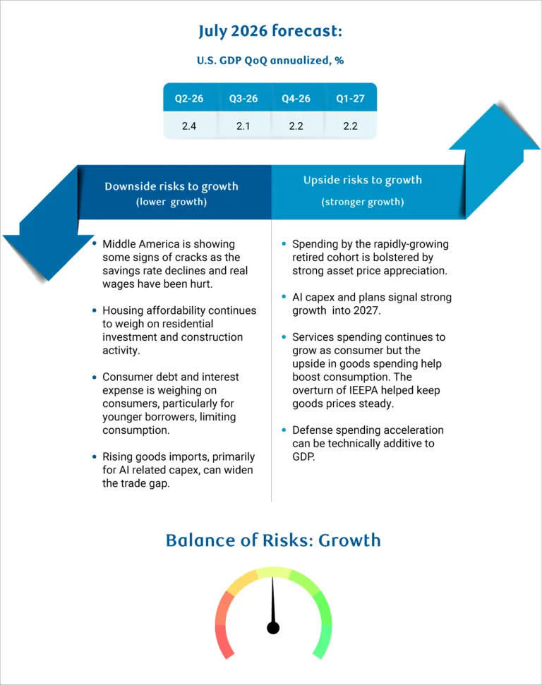 GDP Forecast July 2026