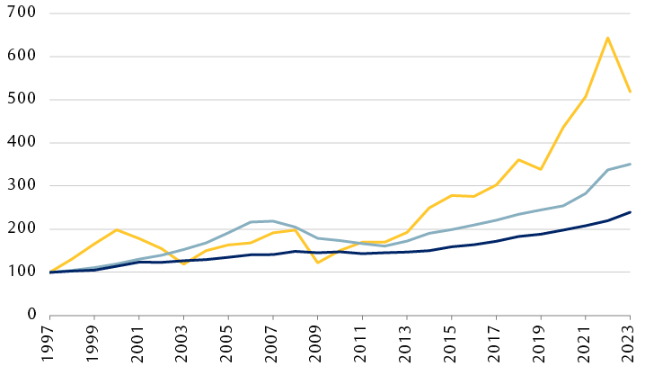 Chart showing asset price gains outpacing wage growth, younger workers seeing a slower path to accumulate assets