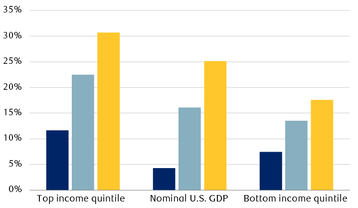 Chart showing upper-income spending rising faster than GDP