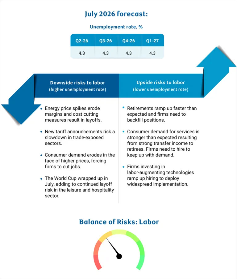 MEB Unemployment Forecast July 2026
