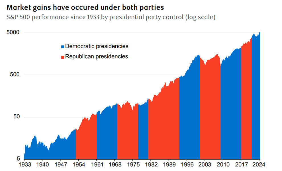 Market gains have occured under both parties S&P 500 performance since 1933 by presidential party