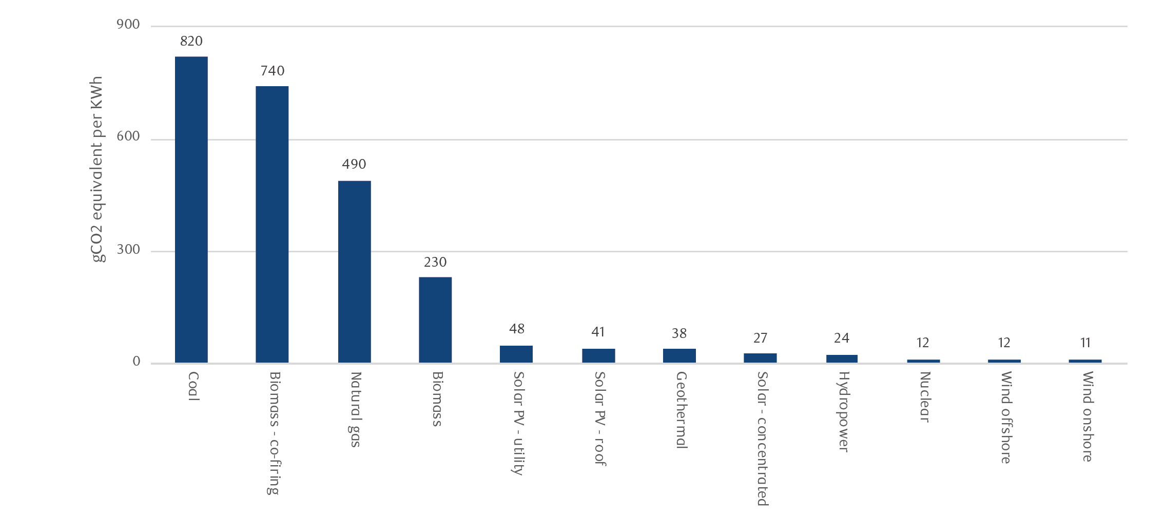 Chart that shows Nuclear among the lowest emissions energy available