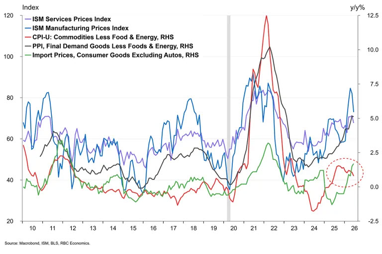 The recent trend in core goods CPI trend is the outlier chart