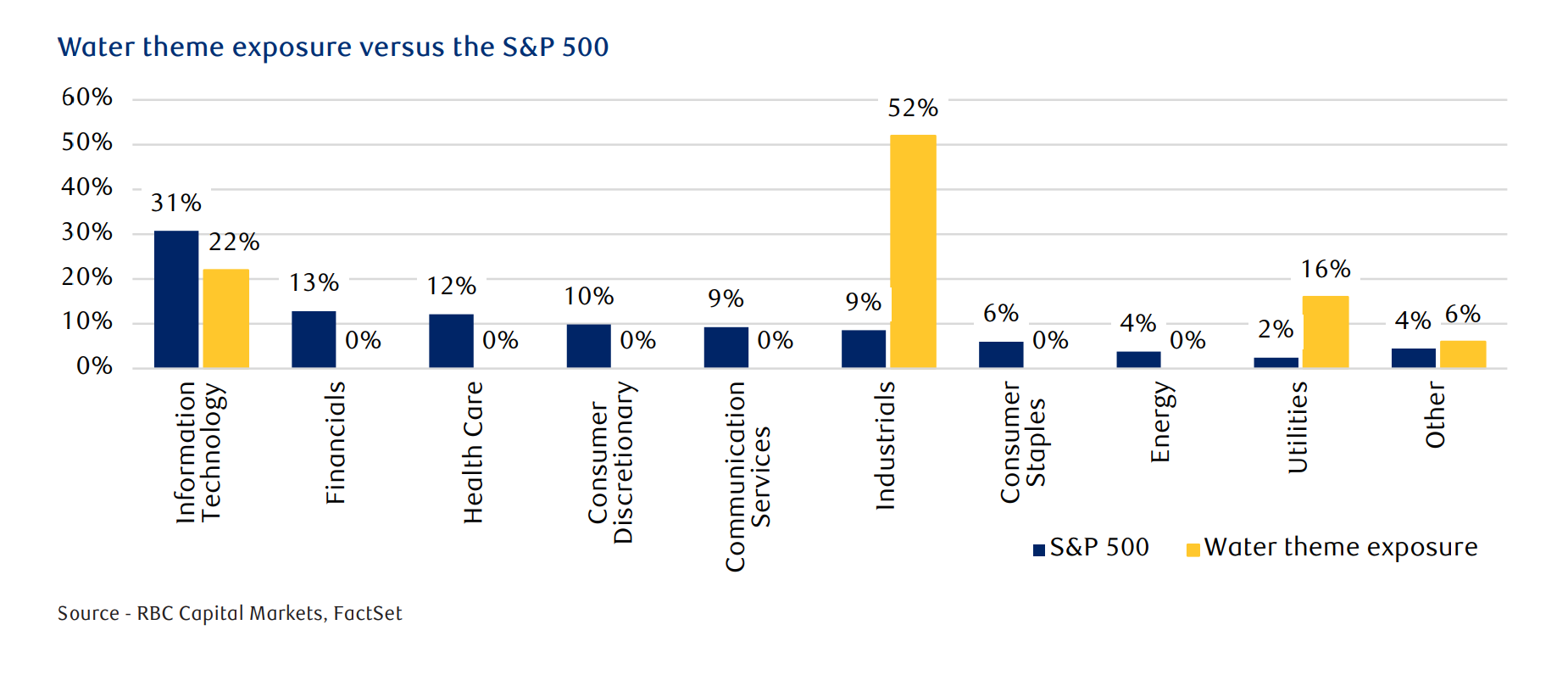 Water theme exposure vs the S&P 500