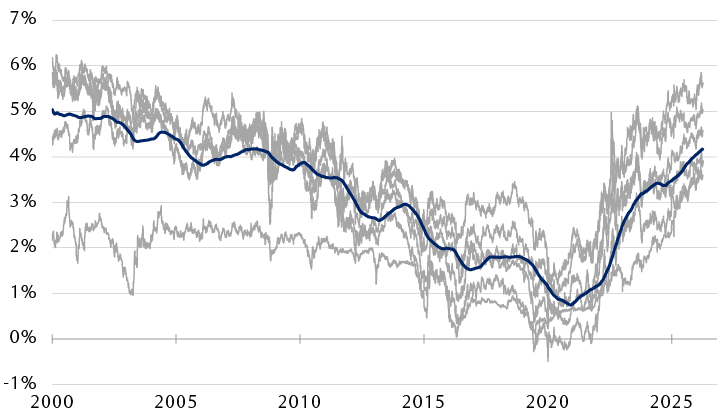 30Y bond yields of Canada, U.S., UK, Germany, Japan, and France chart