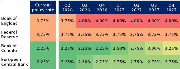 Current RBC central bank rate projections chart