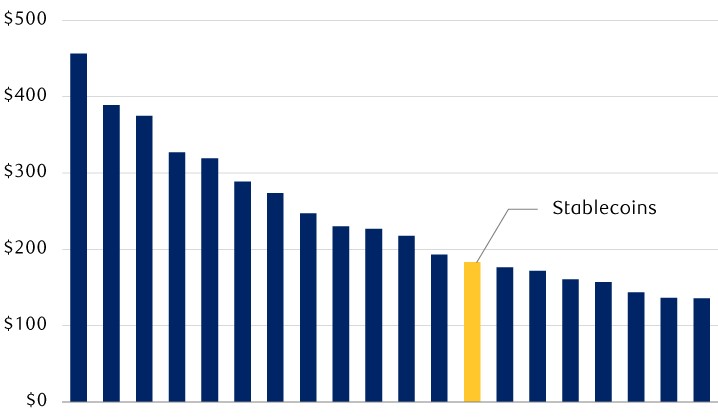 Chart showing size of largest money market funds show existing alternatives to stablecoins in billions
