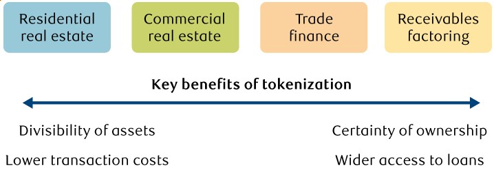 Chart showing the key benefits of tokenization across four categories of financial needs: residential real estate, commercial real estate, trade finance, and receivables factoring. 