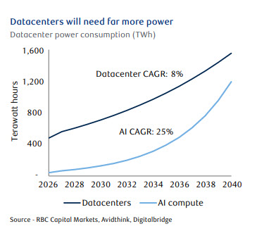 Datacenters will need far more power