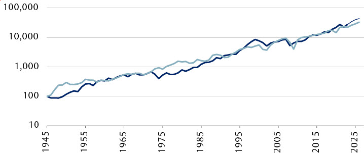 The chart compares the value of the S&P 500 Index and S&P 500 earnings per share (EPS) annually since 1945. The data is normalized to a value of 100 in 1945 and displayed on a logarithmic scale. The value of the index and the EPS have increased in parallel over the period shown, with the index appreciating at approximately 7.8% per annum while earnings have grown at approximately 7.4% per annum