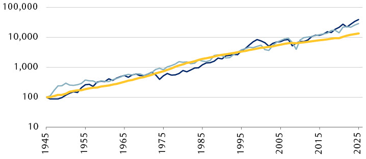 The chart adds United States nominal Gross Domestic Product to the comparison of the S&P 500 Index and S&P 500 earnings per share shown in the previous chart. Nominal GDP has grown at roughly 6.3 percent per annum over the period shown, and is thus roughly in line with the index and earnings.