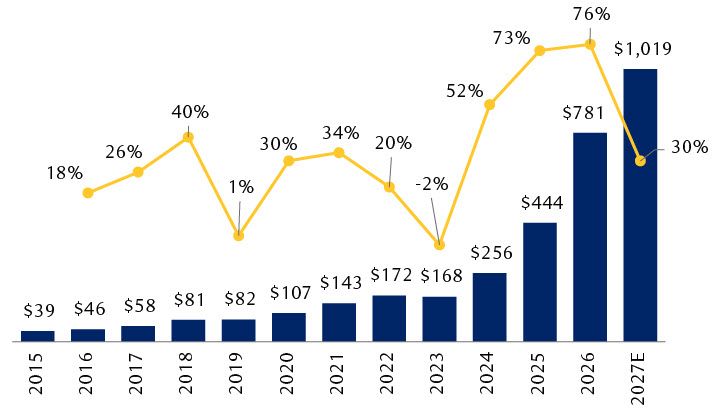 The chart shows the combined annual capital expenditures (capex), and the year-over-year change in capex, for a group of technology companies with very large market capitalizations: Alphabet, Amazon.com, Apple, Broadcom, Meta Platforms, Microsoft, NVIDIA, and Oracle. Data from 2015 through 2026 is shown, along with the current consensus estimate for 2027. Total capex was roughly $39 billion in 2015; it increased somewhat unevenly to $168 billion in 2023, with the rate of spending growth slowing in 2019 and 2022-2023. After 2023, capex began to rise faster, starting with a 52% increase to $256 in 2024, followed by increases of 73% in 2025 and 76% in 2026. Although total capex is projected to increase to $1.019 trillion in 2027 from $781 billion in 2026, this would represent a substantially smaller percentage increase of only 30% from the 2026 level.