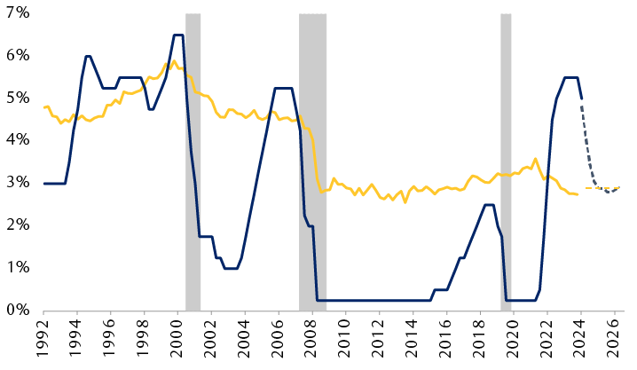 Federal funds rate relative to estimates of the neutral interest rate