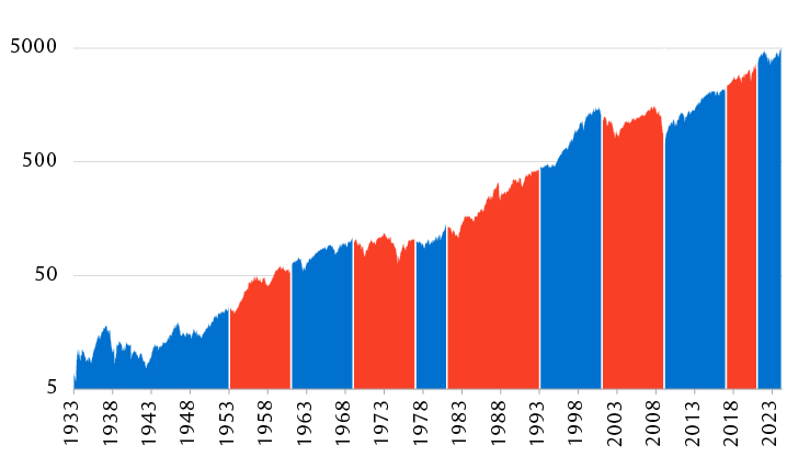 S&P 500 performance since 1933 by presidential party control (log scale)