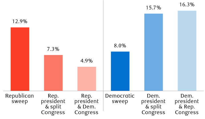 Average annual S&P 500 returns since 1953 by party control