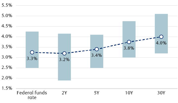 Consensus U.S. Treasury yield forecasts for year-end 2025