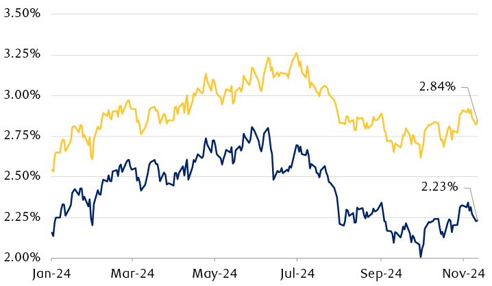 Yield differential between French and German bonds