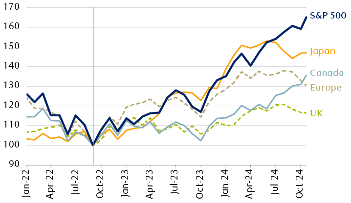 Equity index performance relative to September 2022