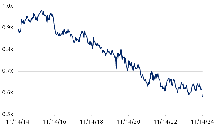 FTSE All-Share 12-month forward price-to-earnings ratio relative to the MSCI World Index