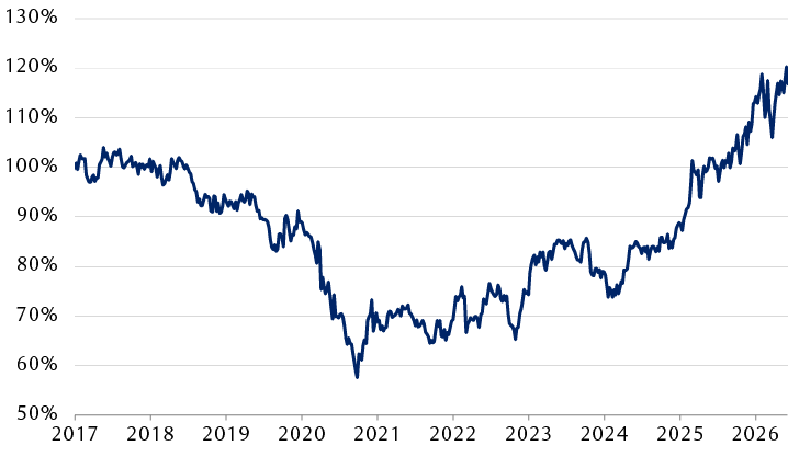 Relative total return of LSEG’s UK-DS Banks versus World DS-Banks chart