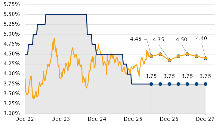 Chart showing Fed likely on hold, we see Treasury yields trading around current levels
