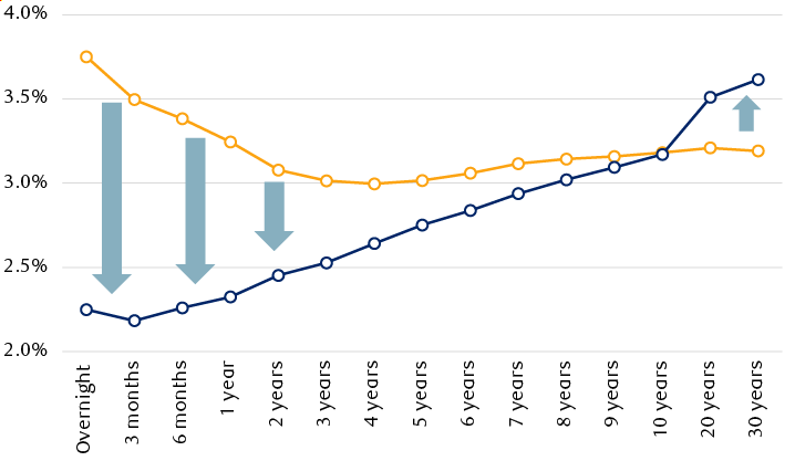 Canada sovereign yield curve