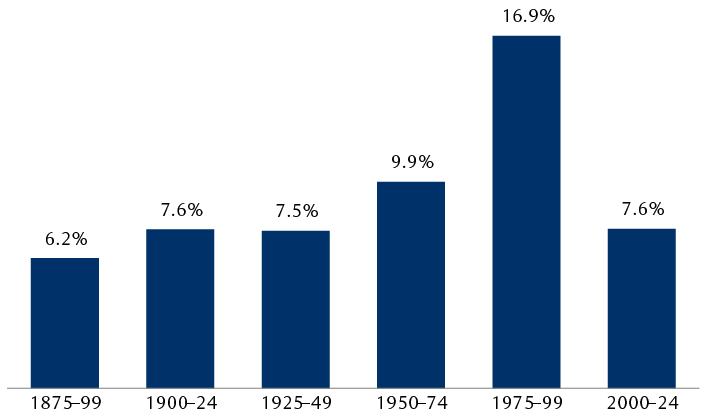 S&P 500 total annualized return