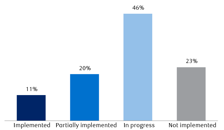 Stages of implementation for Mario Draghi's reform recommendations