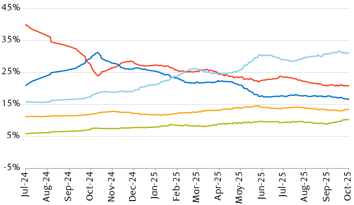 Polls of voting intentions