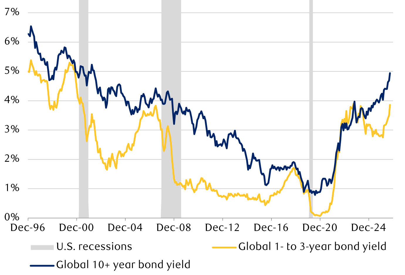 short term bonds finally playing catch-up