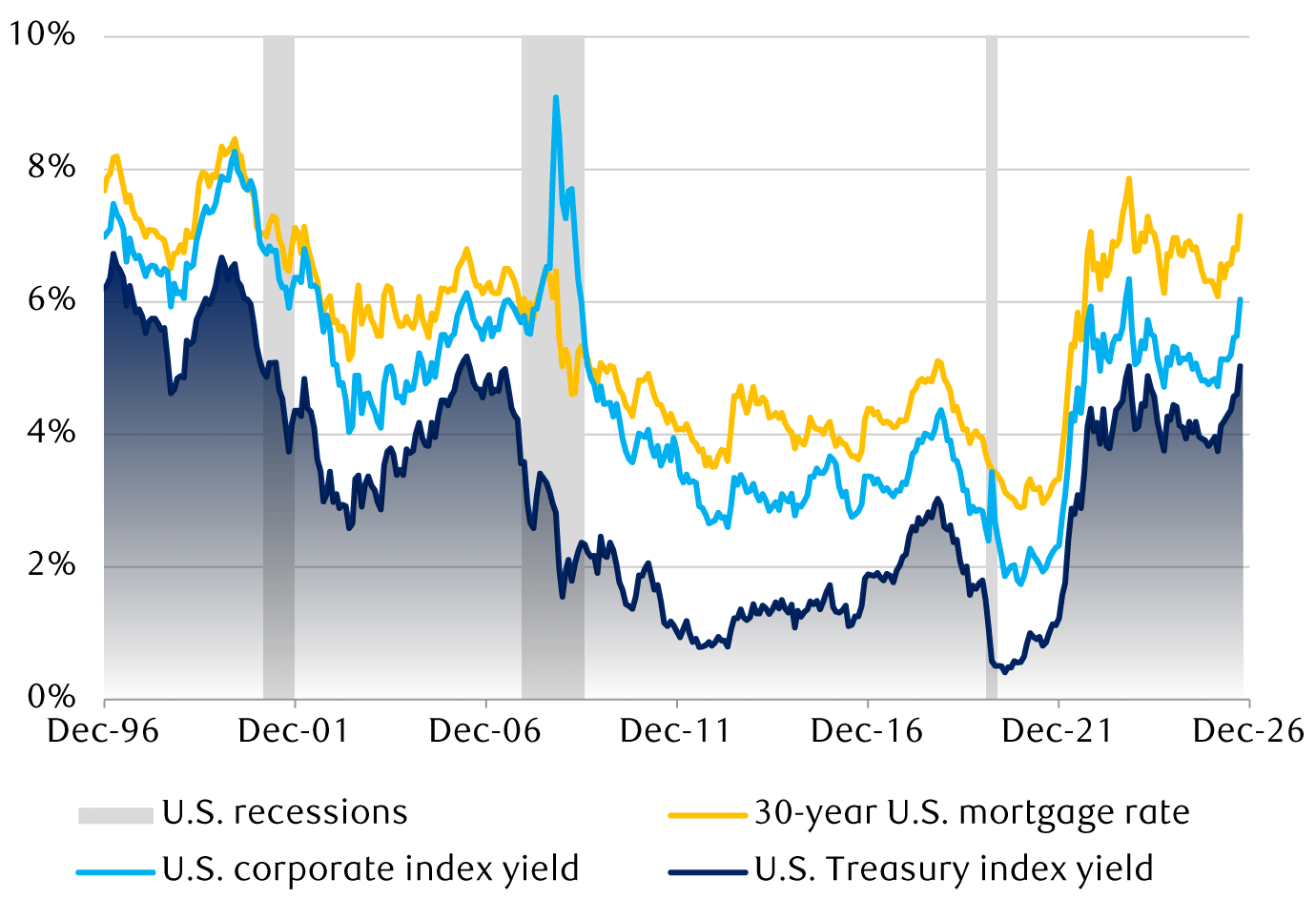 Key U.S. borrowing costs rising on the back of the benchmark 10-year Treasure yield