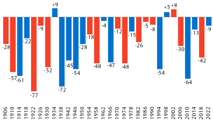 Change in House of Representatives seats held by the president’s party