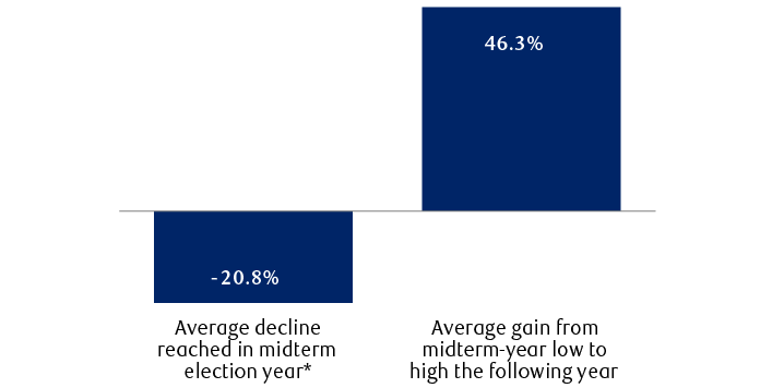 S&P&nbsp;500 returns surrounding midterm elections (1934–2023)