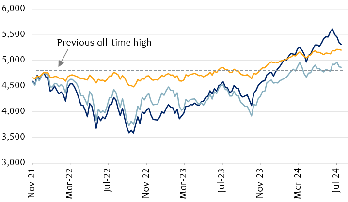 Yields of the U.S. Aggregate Bond Index and the Japan Aggregate Bond Index in 2024