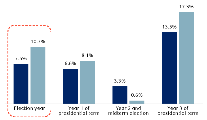 S&P 500 performance during presidential election cycles since 1928