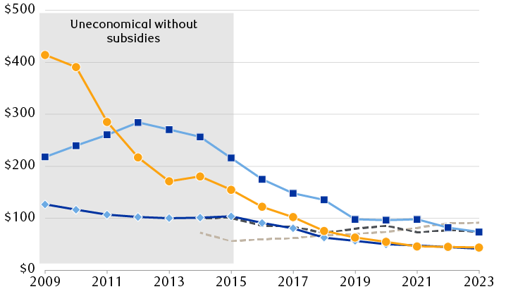 Global levelized cost of electricity per megawatt-hour