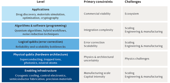 Chart/stack showing Hybrid workflows combine classical and quantum computing, with a classical computer managing most of the process while delegating specific subtasks to the quantum processor and integrating the results.