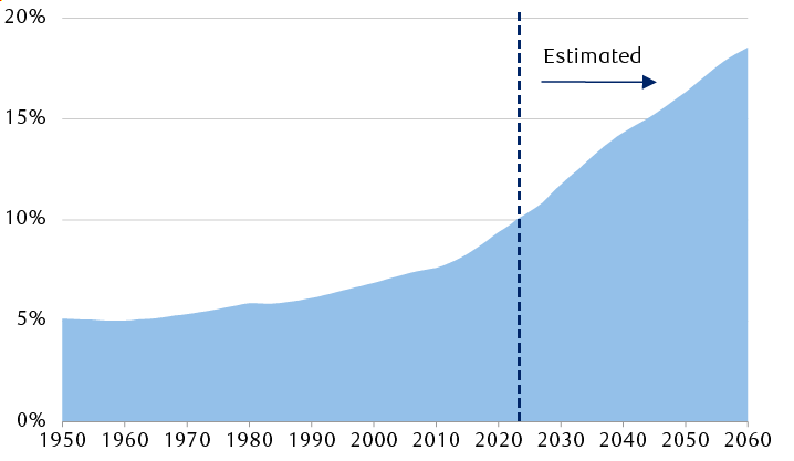 Percentage of world population over age 65 chart