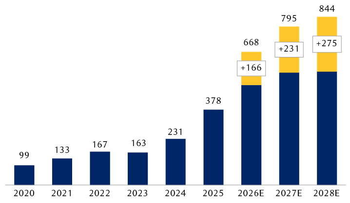 The Magnificent 7 have significantly increased their capex plans this year chart