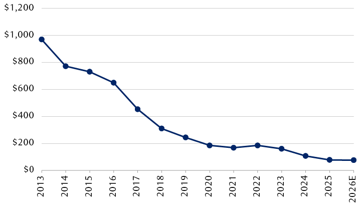 The cost of utility-scale batteries has fallen more than 90% in 12 years chart