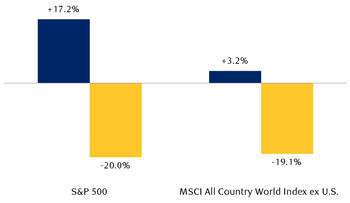 Change in forward 12-month price-to-earnings multiple and the earnings-per-share for the S&P 500 and the MSCI All Country World Index in 2018