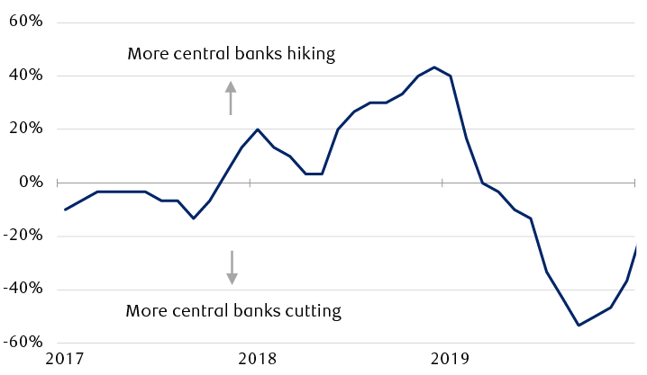 Net percentage of central banks raising rates from 2017 to 2019