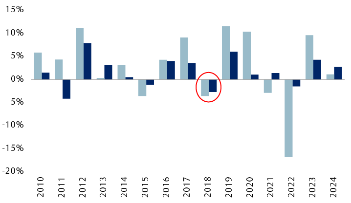 Global investment-grade corporate bond performance