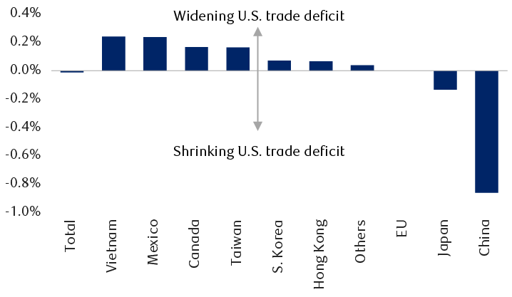 U.S. trade deficit as a percentage of GDP for the past four quarters versus 2016