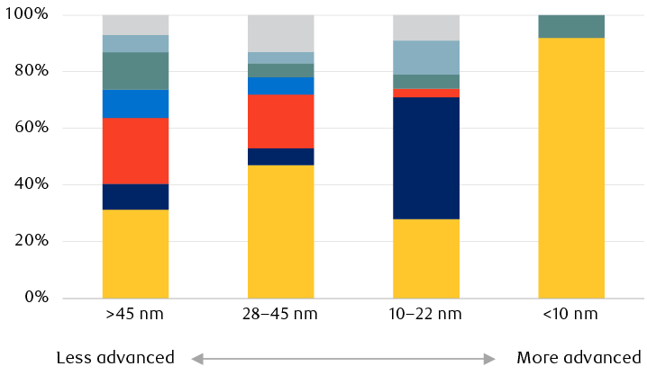 Wafer fabrication capacity for logic chips by country/region, 2019