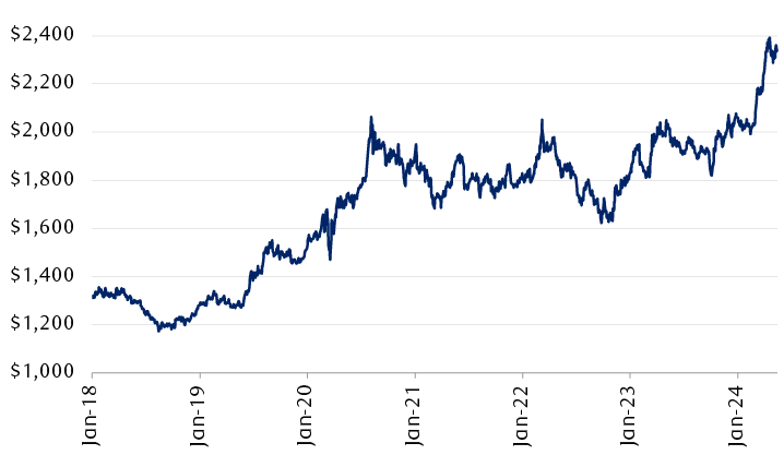 Historical price of gold