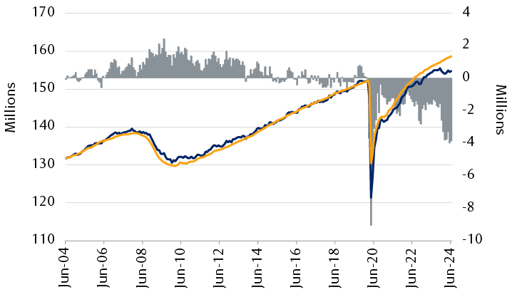 U.S. employment